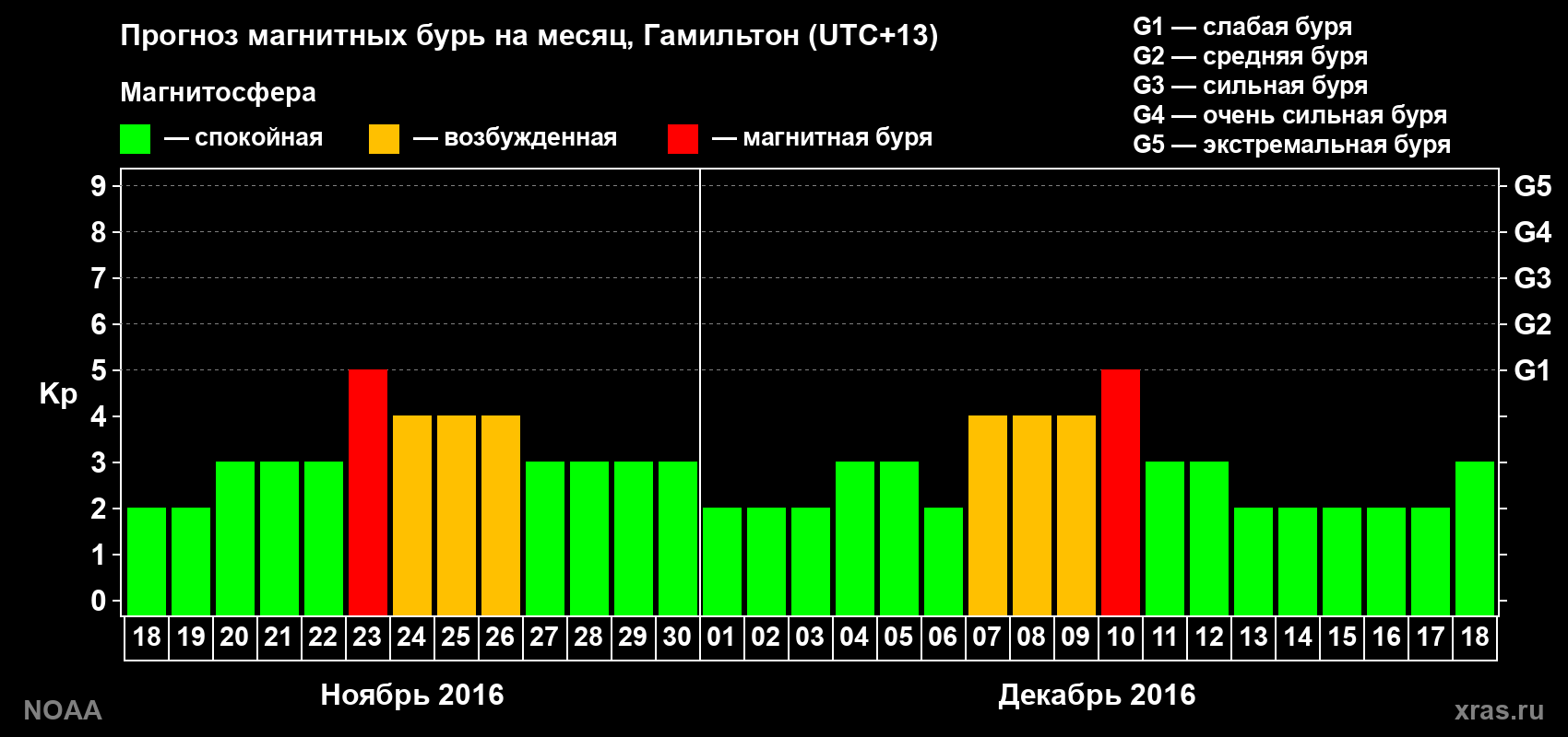 Прогноз максимального суточного геомагнитного индекса Kp на <b>1 месяц</b> (31 день) <b>с 18 ноября по 18 декабря 2016 г</b>