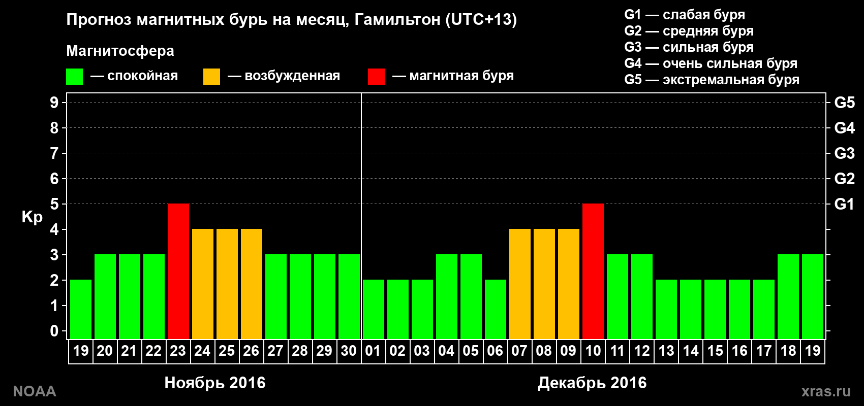 Прогноз максимального суточного геомагнитного индекса&nbsp;Kp на <b>1 месяц</b> (31 день) <b>с 19 ноября по 19 декабря 2016 г</b>