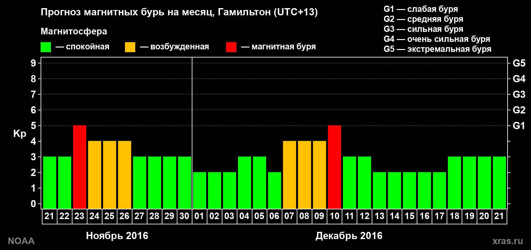 Прогноз максимального суточного геомагнитного индекса&nbsp;Kp на <b>1 месяц</b> (31 день) <b>с 21 ноября по 21 декабря 2016 г</b>