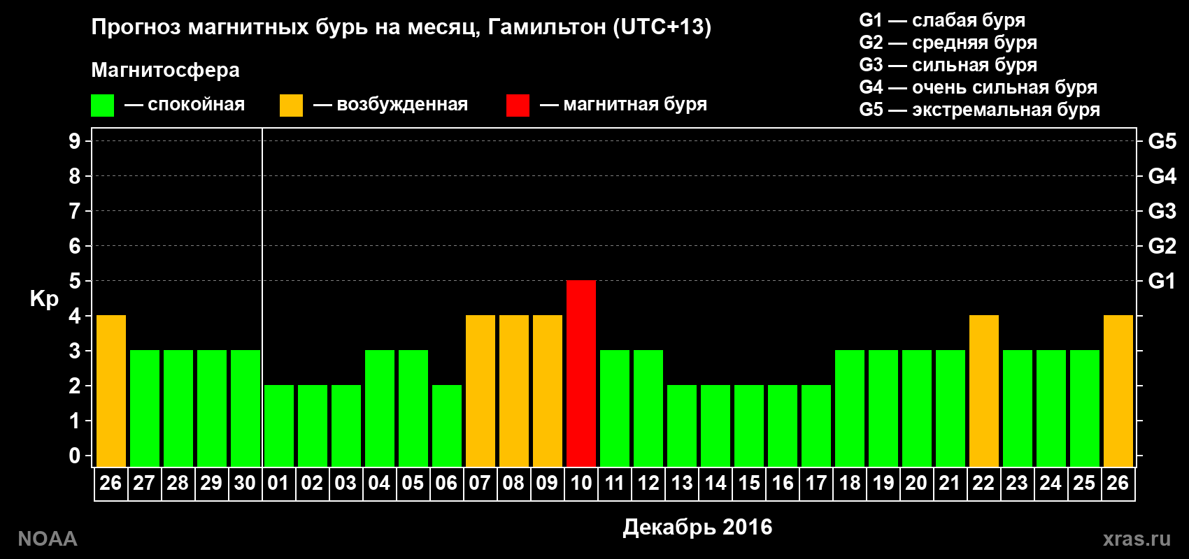 Прогноз максимального суточного геомагнитного индекса Kp на <b>1 месяц</b> (31 день) <b>с 26 ноября по 26 декабря 2016 г</b>