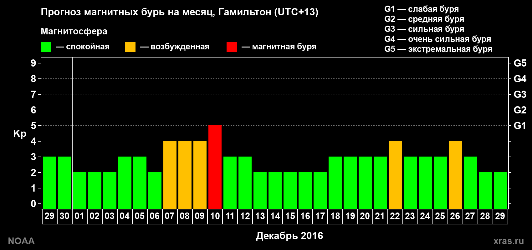 Прогноз максимального суточного геомагнитного индекса Kp на <b>1 месяц</b> (31 день) <b>с 29 ноября по 29 декабря 2016 г</b>