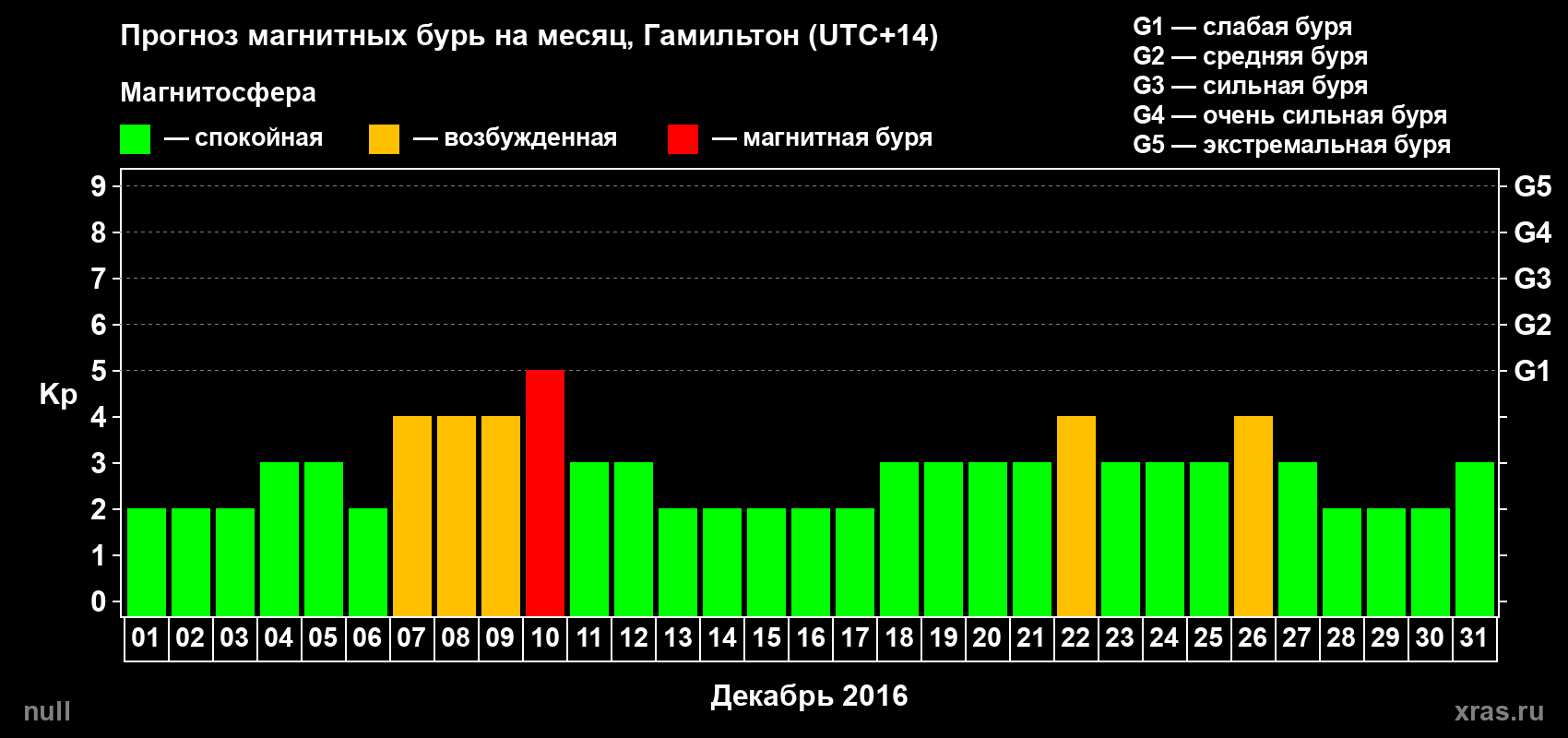 Прогноз максимального суточного геомагнитного индекса&nbsp;Kp на <b>1 месяц</b> (31 день) <b>с 01 декабря по 31 декабря 2016 г</b>