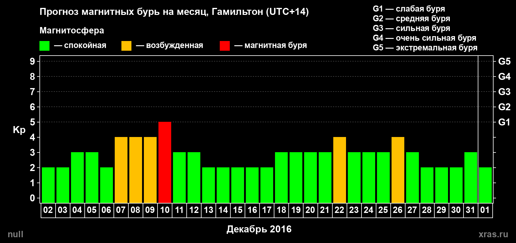 Прогноз максимального суточного геомагнитного индекса Kp на <b>1 месяц</b> (31 день) <b>с 02 декабря 2016 г по 01 января 2017 г</b>