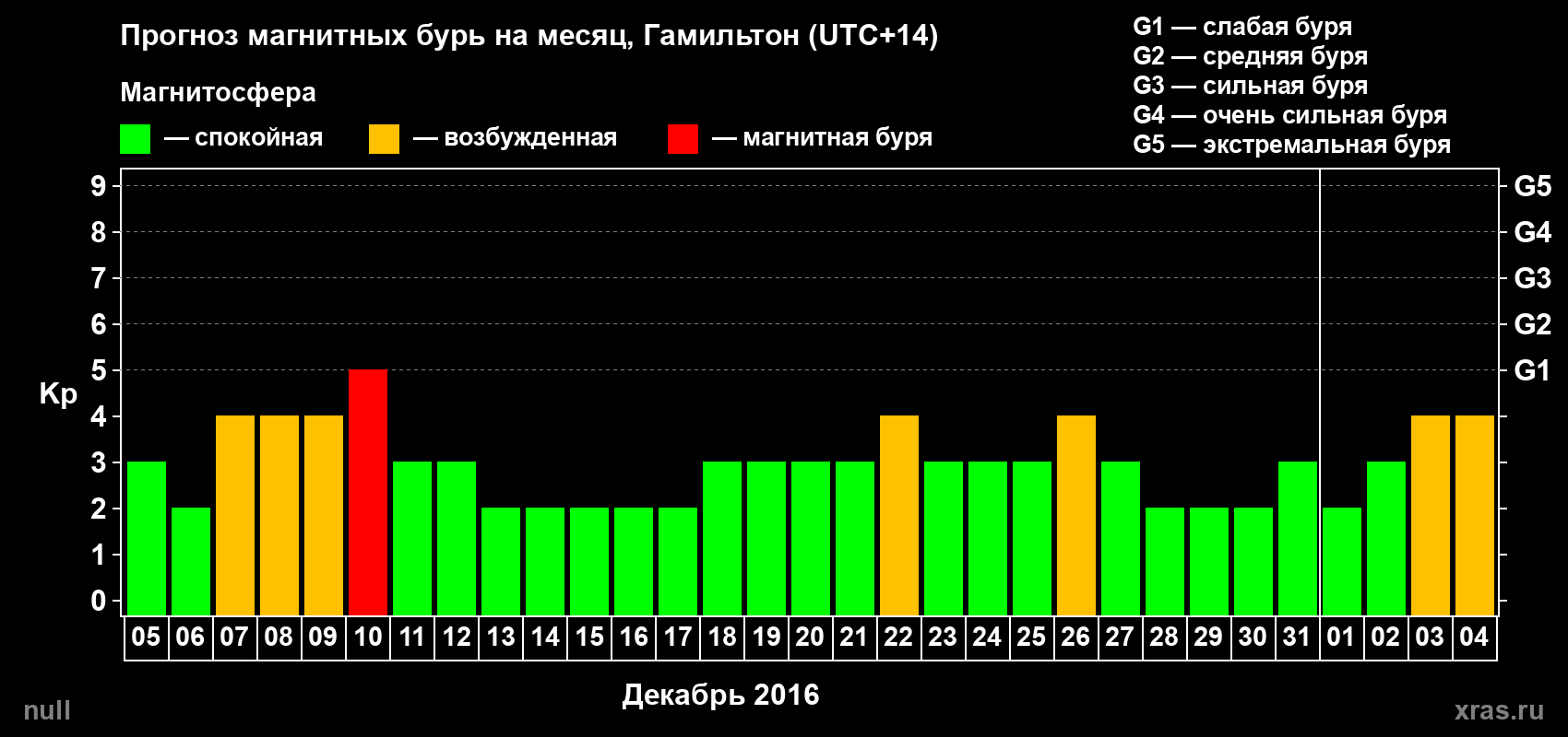 Прогноз максимального суточного геомагнитного индекса Kp на <b>1 месяц</b> (31 день) <b>с 05 декабря 2016 г по 04 января 2017 г</b>