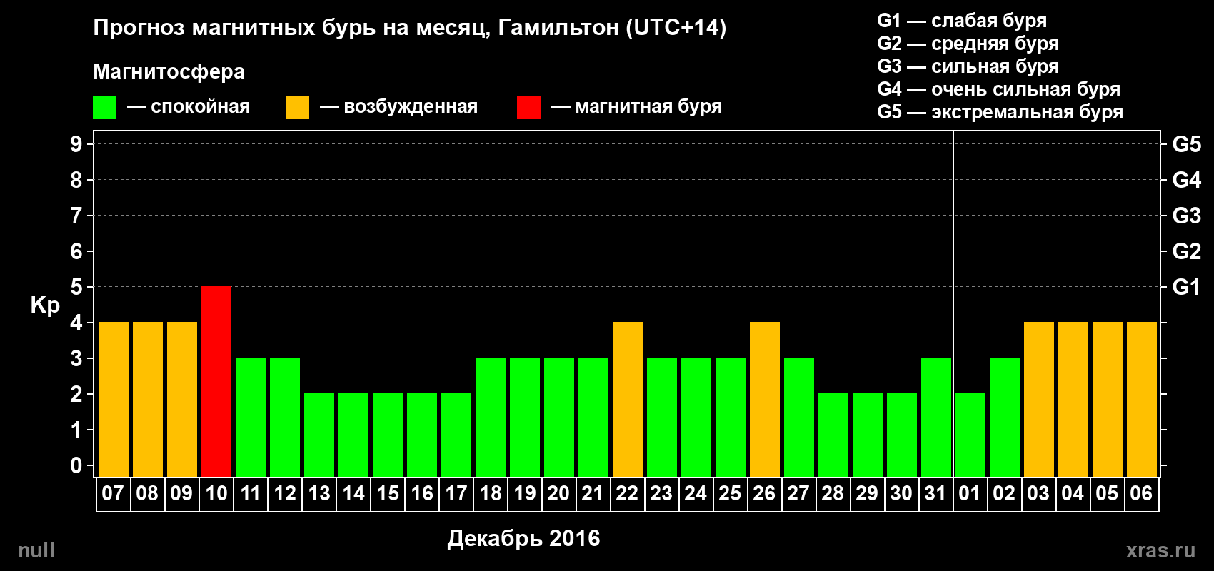 Прогноз максимального суточного геомагнитного индекса Kp на <b>1 месяц</b> (31 день) <b>с 07 декабря 2016 г по 06 января 2017 г</b>
