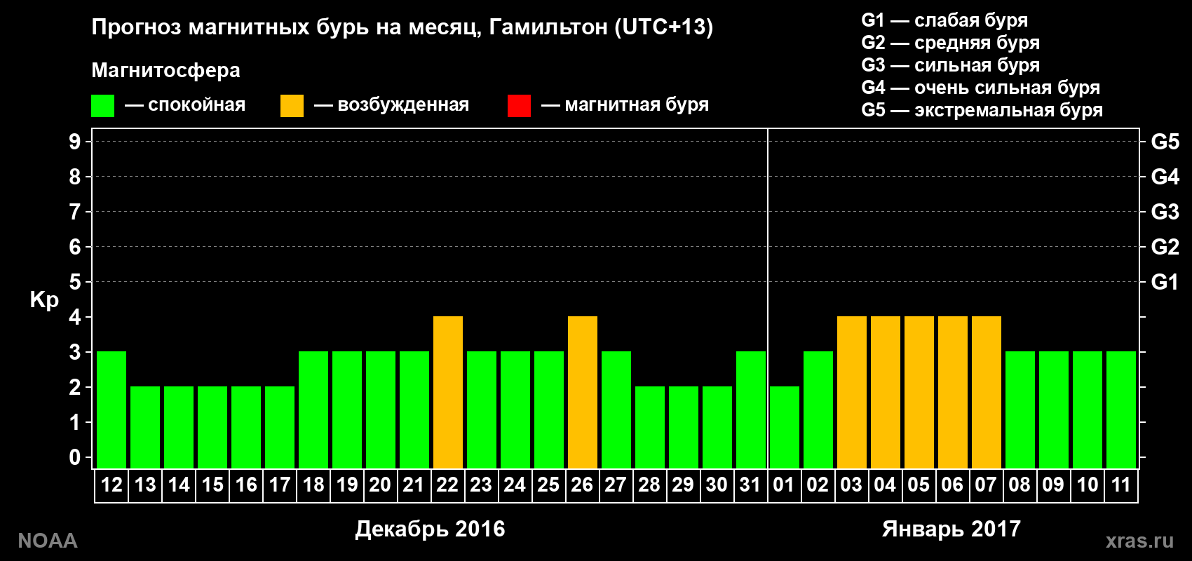 Прогноз максимального суточного геомагнитного индекса Kp на <b>1 месяц</b> (31 день) <b>с 12 декабря 2016 г по 11 января 2017 г</b>