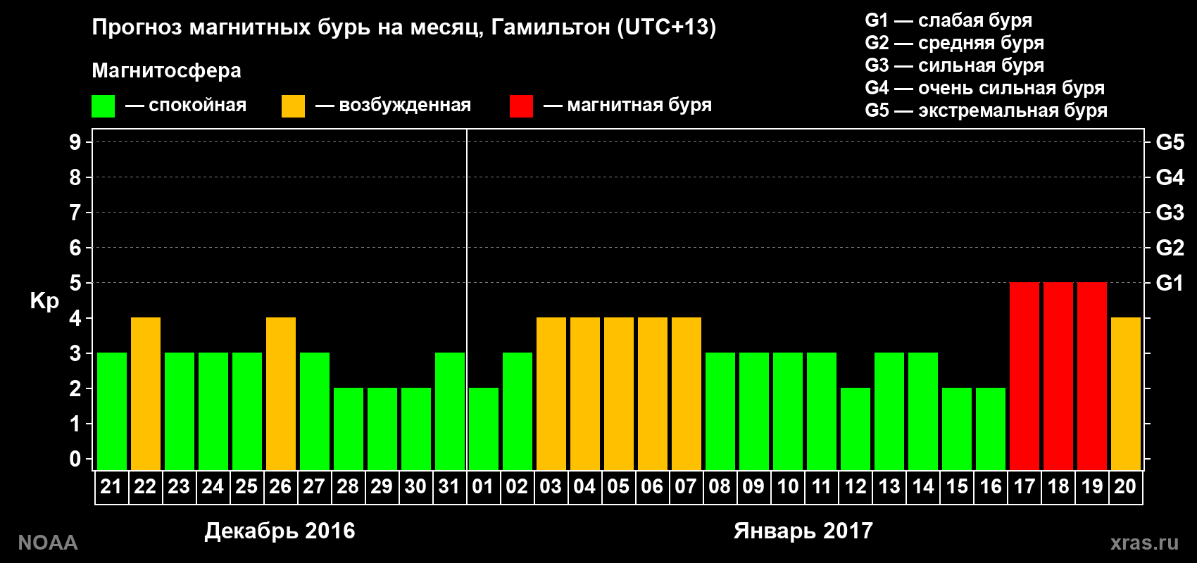 Прогноз максимального суточного геомагнитного индекса&nbsp;Kp на <b>1 месяц</b> (31 день) <b>с 21 декабря 2016 г по 20 января 2017 г</b>