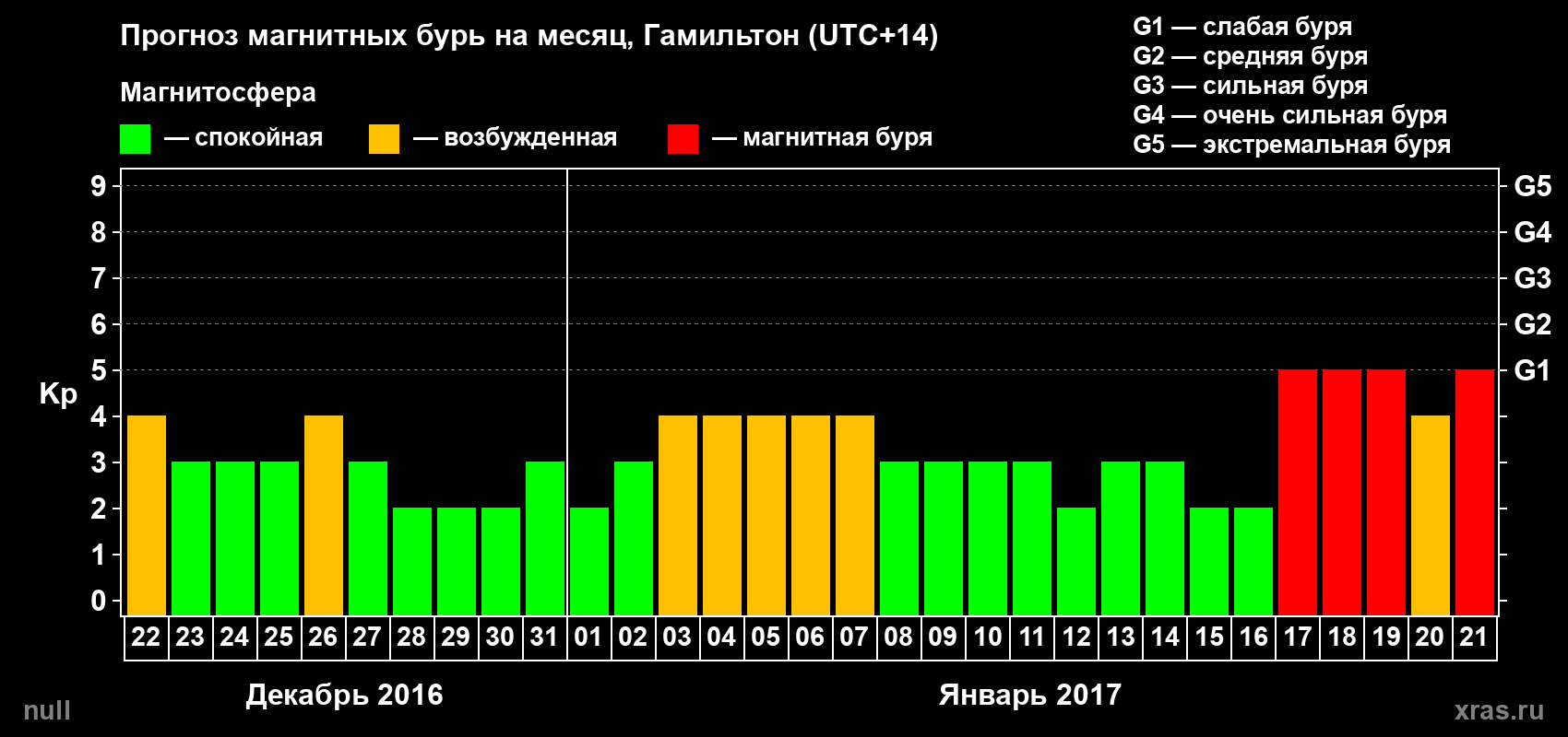 Прогноз максимального суточного геомагнитного индекса Kp на <b>1 месяц</b> (31 день) <b>с 22 декабря 2016 г по 21 января 2017 г</b>