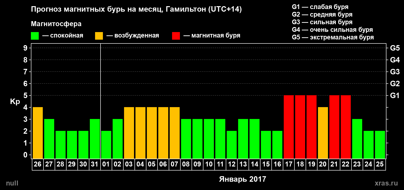 Прогноз максимального суточного геомагнитного индекса Kp на <b>1 месяц</b> (31 день) <b>с 26 декабря 2016 г по 25 января 2017 г</b>