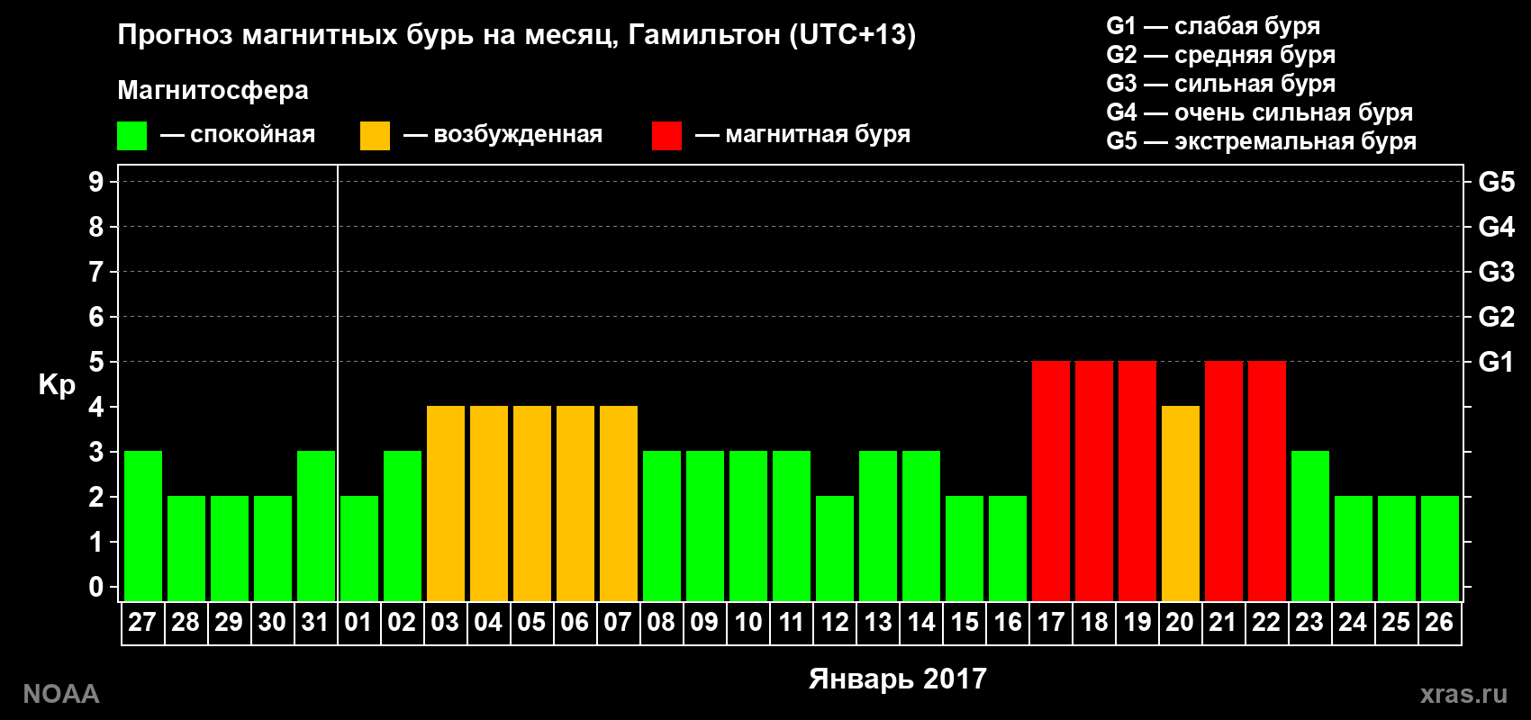 Прогноз максимального суточного геомагнитного индекса&nbsp;Kp на <b>1 месяц</b> (31 день) <b>с 27 декабря 2016 г по 26 января 2017 г</b>