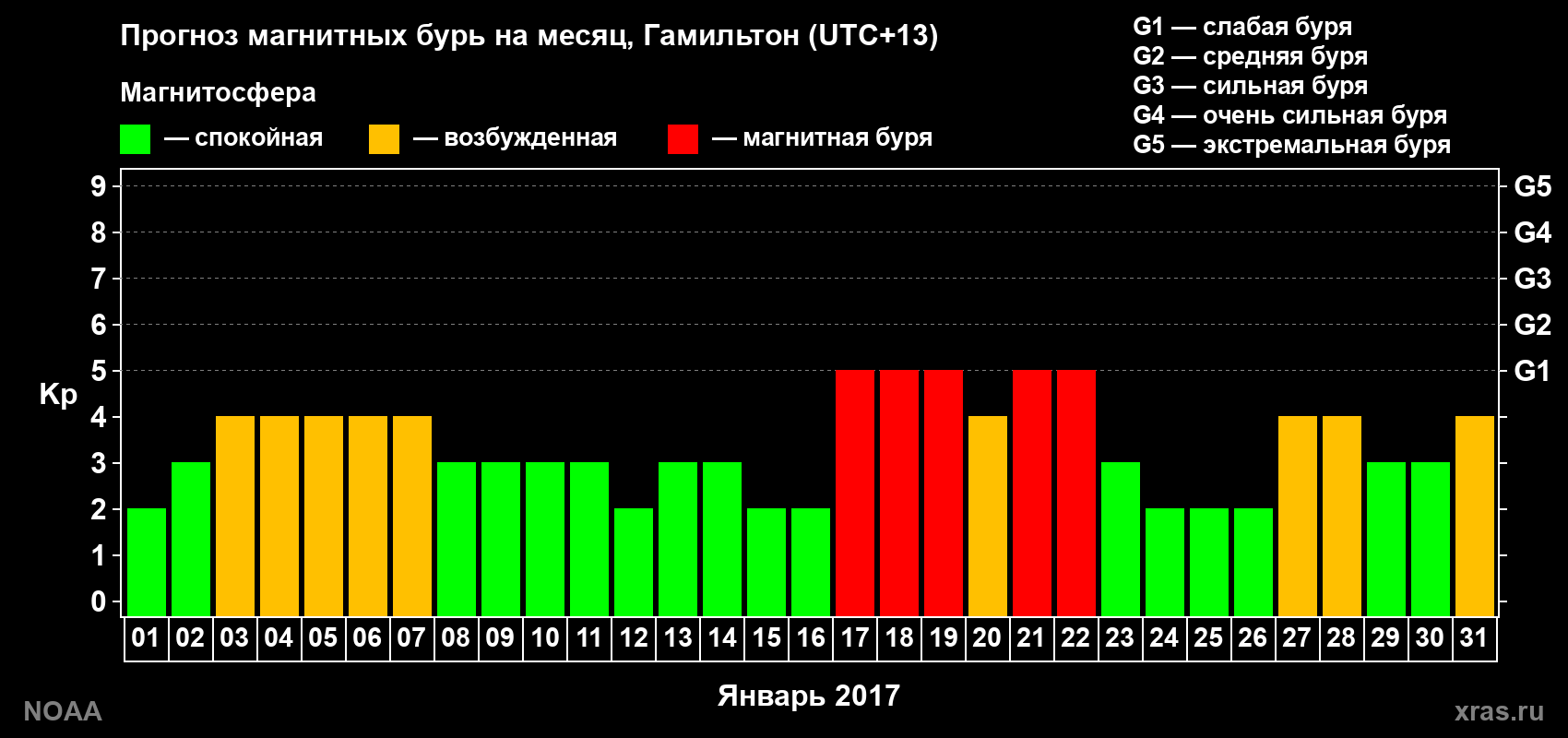 Прогноз максимального суточного геомагнитного индекса Kp на <b>1 месяц</b> (31 день) <b>с 01 января по 31 января 2017 г</b>