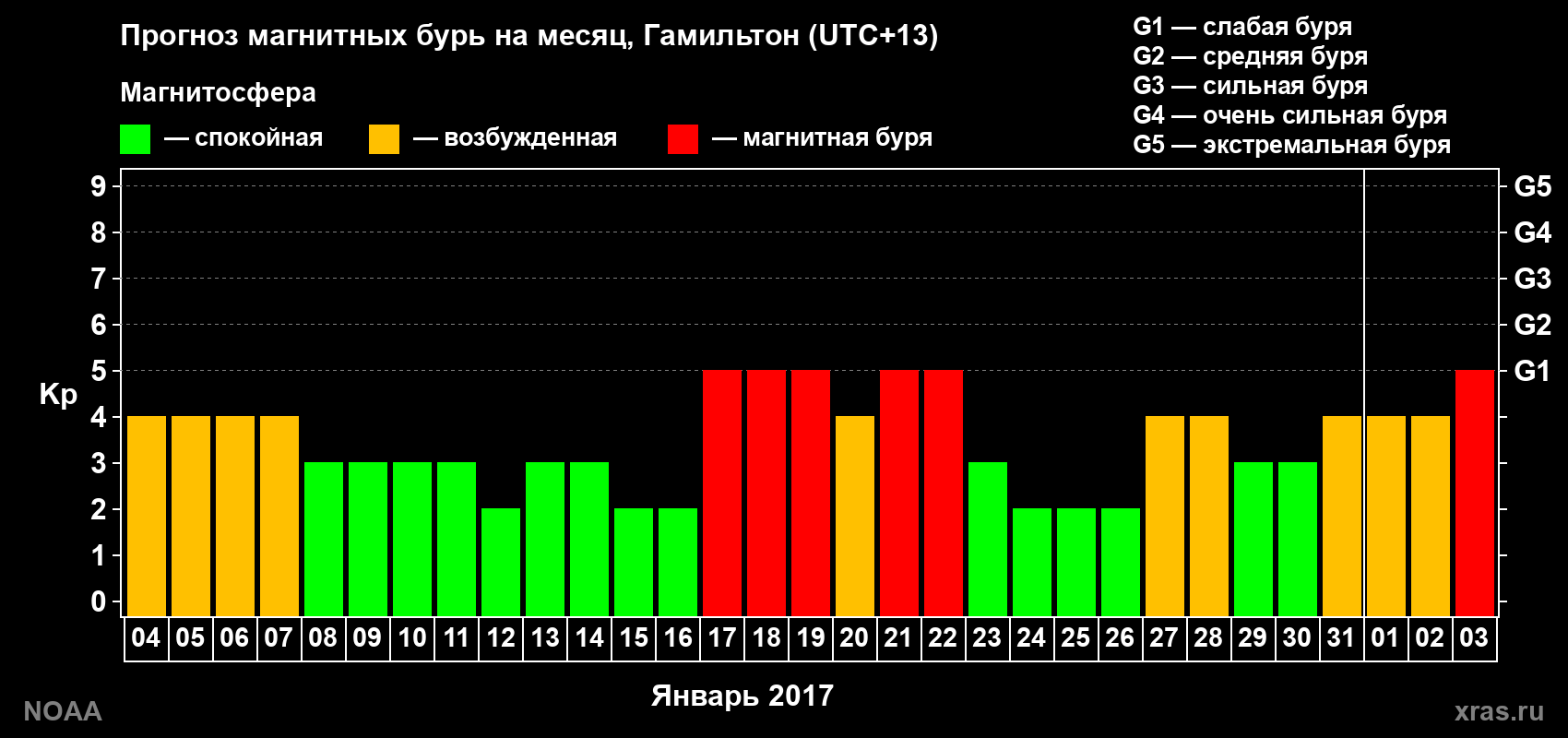 Прогноз максимального суточного геомагнитного индекса&nbsp;Kp на <b>1 месяц</b> (31 день) <b>с 04 января по 03 февраля 2017 г</b>