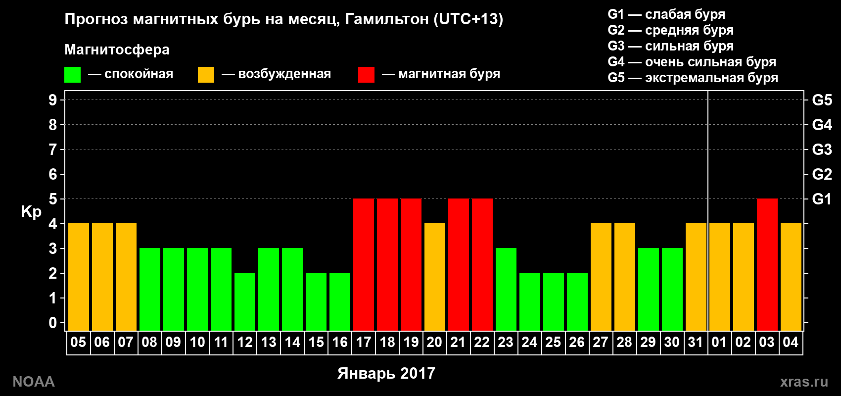 Прогноз максимального суточного геомагнитного индекса&nbsp;Kp на <b>1 месяц</b> (31 день) <b>с 05 января по 04 февраля 2017 г</b>
