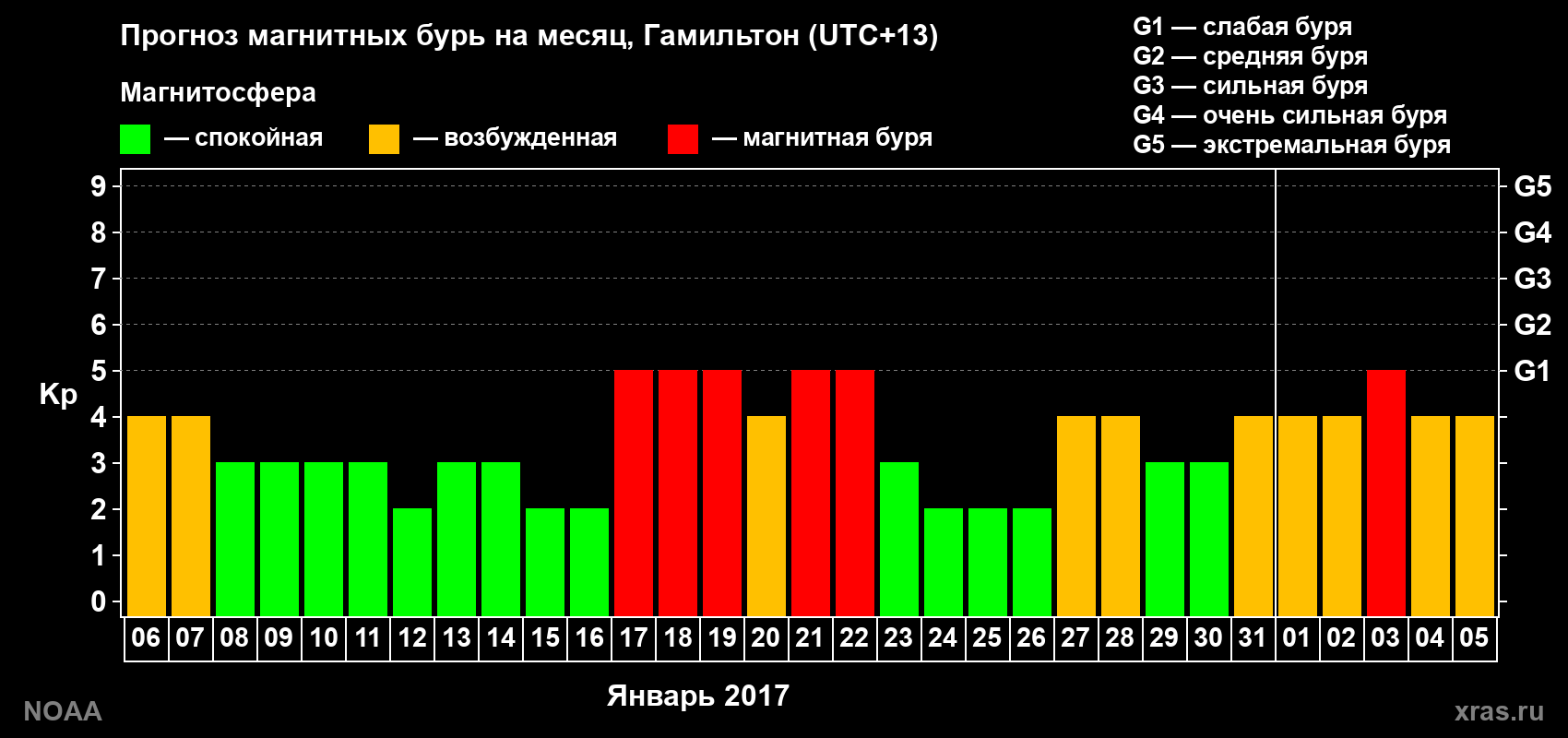 Прогноз максимального суточного геомагнитного индекса&nbsp;Kp на <b>1 месяц</b> (31 день) <b>с 06 января по 05 февраля 2017 г</b>