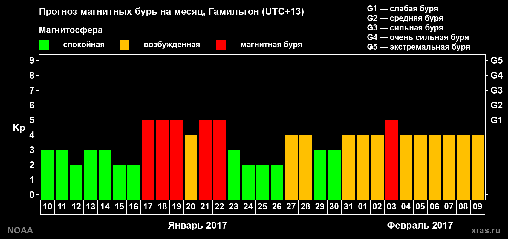 Прогноз максимального суточного геомагнитного индекса&nbsp;Kp на <b>1 месяц</b> (31 день) <b>с 10 января по 09 февраля 2017 г</b>