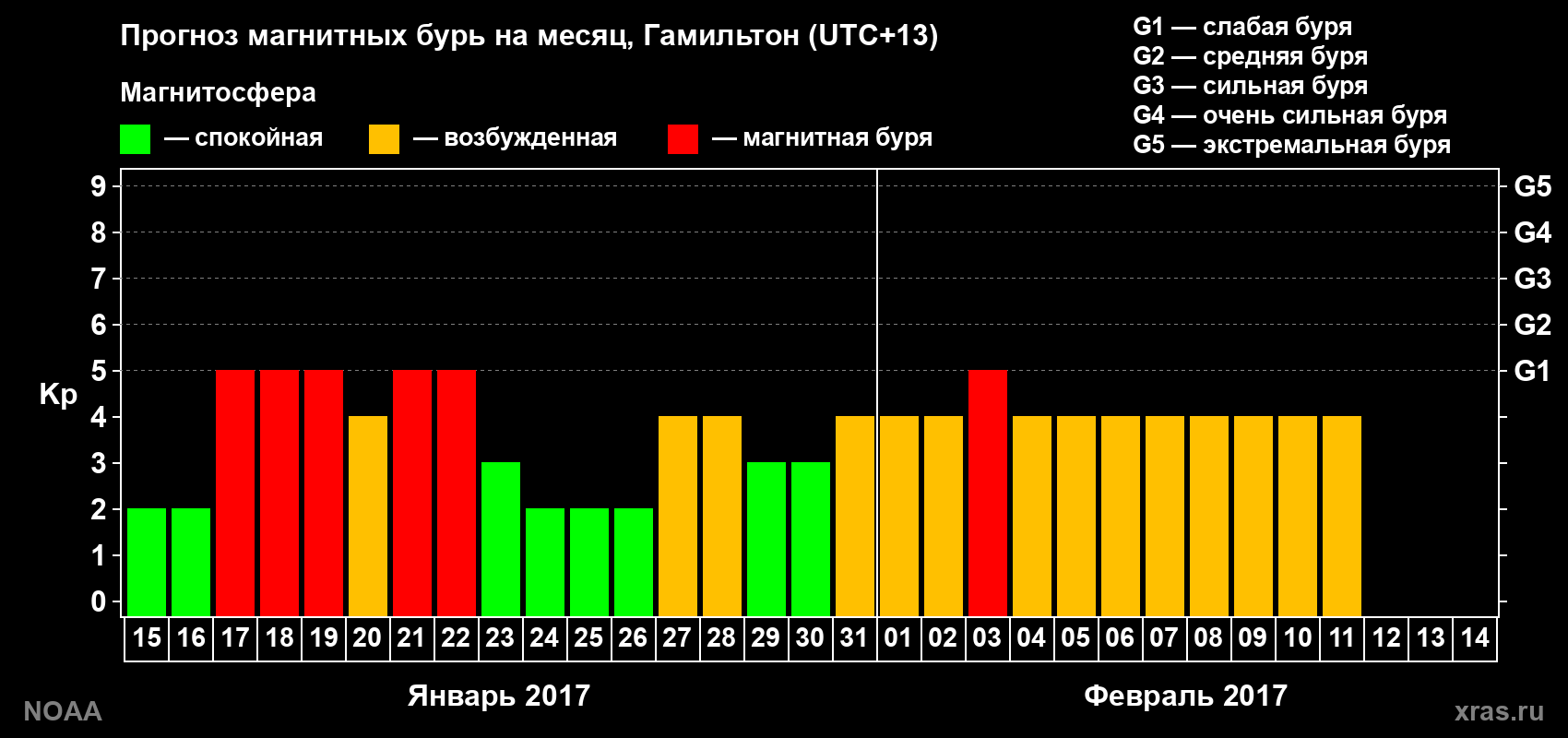 Прогноз максимального суточного геомагнитного индекса&nbsp;Kp на <b>1 месяц</b> (31 день) <b>с 15 января по 14 февраля 2017 г</b>