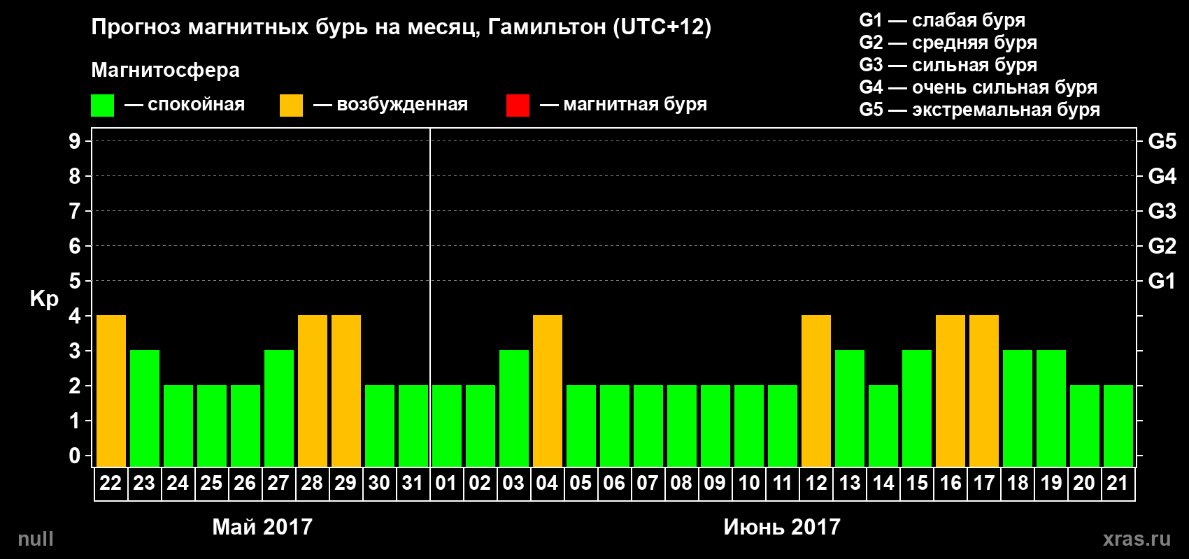 Прогноз максимального суточного геомагнитного индекса Kp на <b>1 месяц</b> (31 день) <b>с 22 мая по 21 июня 2017 г</b>