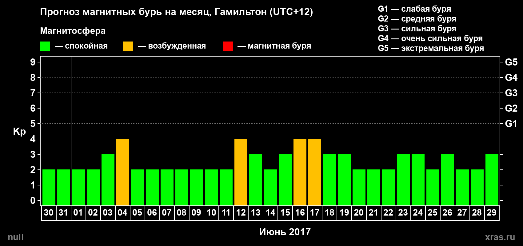 Прогноз максимального суточного геомагнитного индекса Kp на <b>1 месяц</b> (31 день) <b>с 30 мая по 29 июня 2017 г</b>
