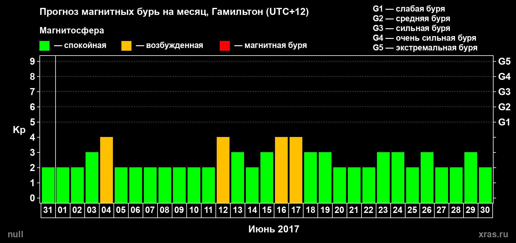 Прогноз максимального суточного геомагнитного индекса Kp на <b>1 месяц</b> (31 день) <b>с 31 мая по 30 июня 2017 г</b>