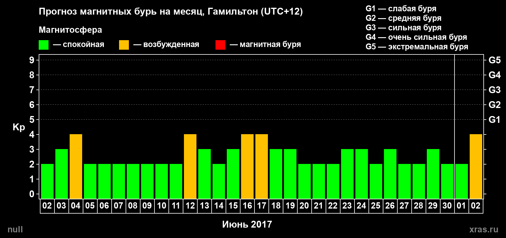 Прогноз максимального суточного геомагнитного индекса Kp на <b>1 месяц</b> (31 день) <b>с 02 июня по 02 июля 2017 г</b>