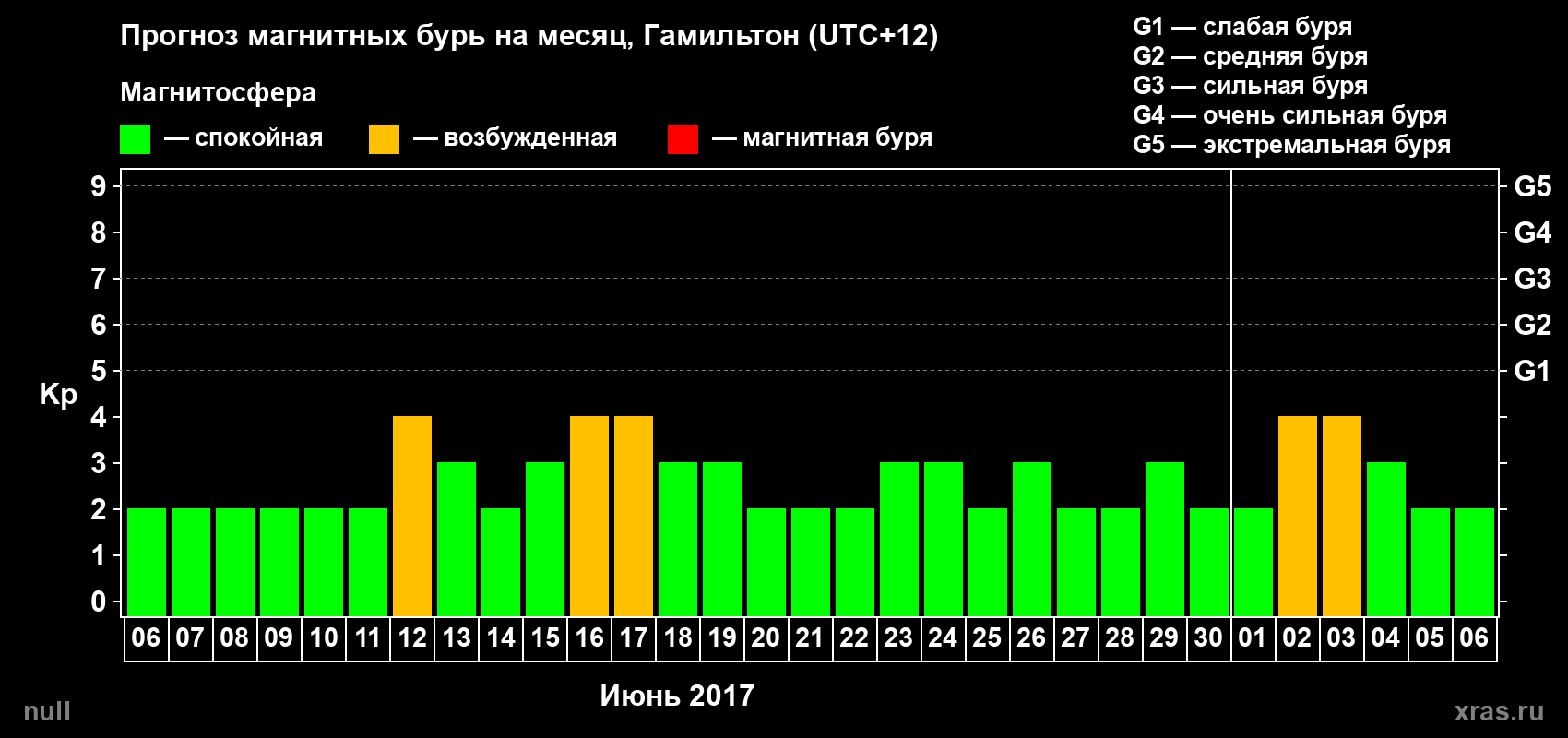Прогноз максимального суточного геомагнитного индекса Kp на <b>1 месяц</b> (31 день) <b>с 06 июня по 06 июля 2017 г</b>