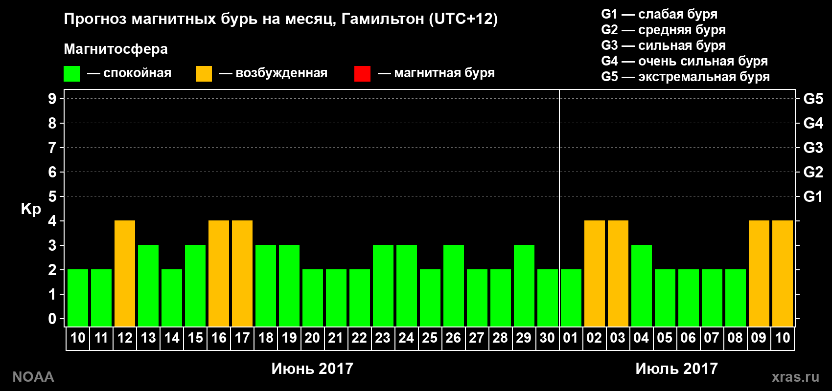 Прогноз максимального суточного геомагнитного индекса Kp на <b>1 месяц</b> (31 день) <b>с 10 июня по 10 июля 2017 г</b>