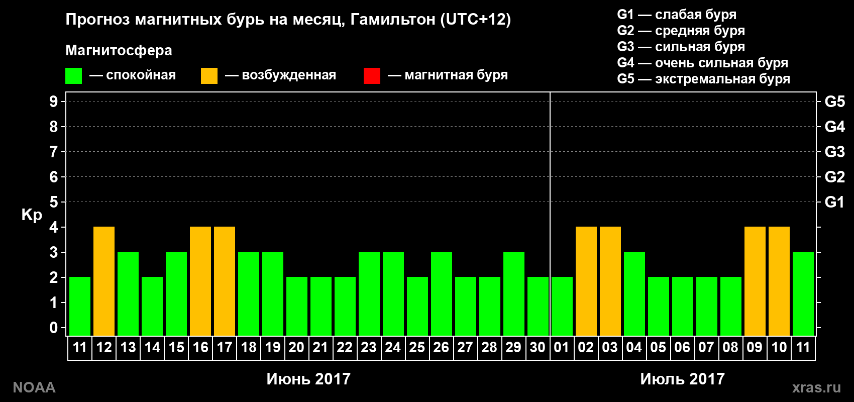 Прогноз максимального суточного геомагнитного индекса Kp на <b>1 месяц</b> (31 день) <b>с 11 июня по 11 июля 2017 г</b>