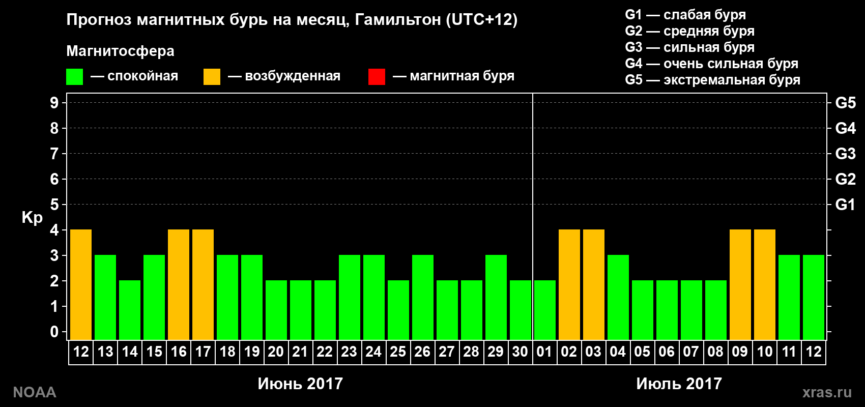 Прогноз максимального суточного геомагнитного индекса Kp на <b>1 месяц</b> (31 день) <b>с 12 июня по 12 июля 2017 г</b>