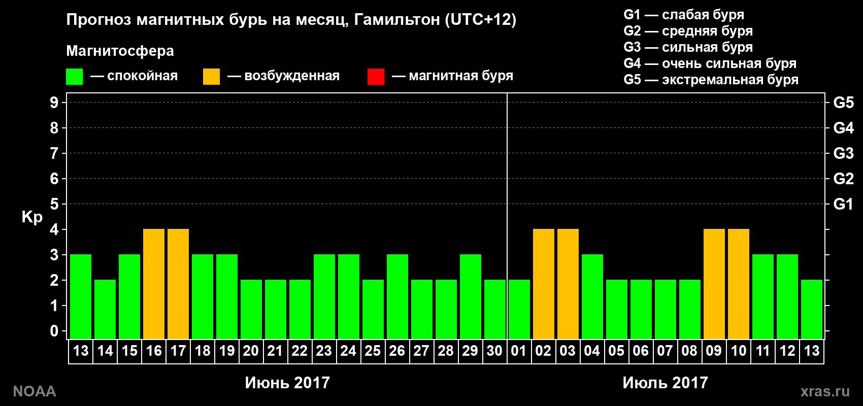 Прогноз максимального суточного геомагнитного индекса Kp на <b>1 месяц</b> (31 день) <b>с 13 июня по 13 июля 2017 г</b>