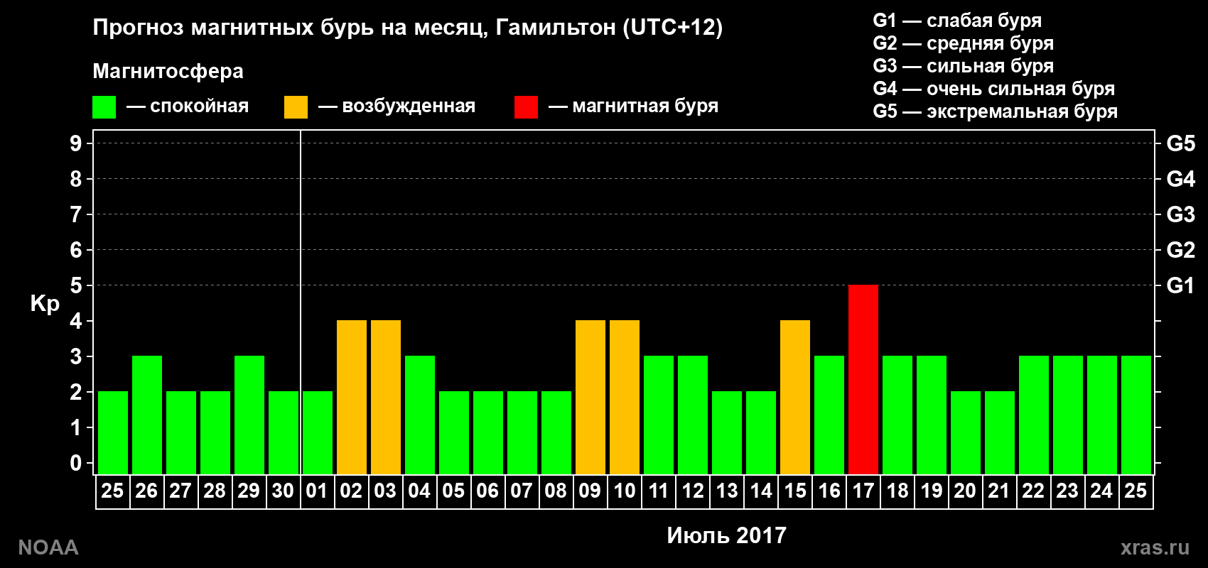 Прогноз максимального суточного геомагнитного индекса Kp на <b>1 месяц</b> (31 день) <b>с 25 июня по 25 июля 2017 г</b>