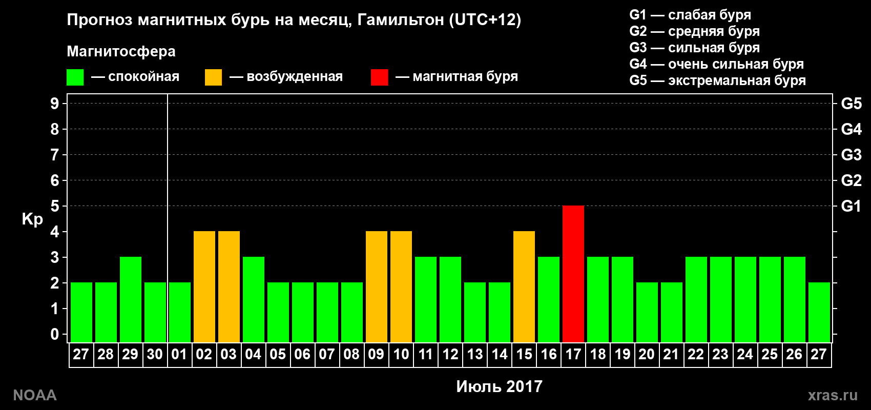 Прогноз максимального суточного геомагнитного индекса Kp на <b>1 месяц</b> (31 день) <b>с 27 июня по 27 июля 2017 г</b>