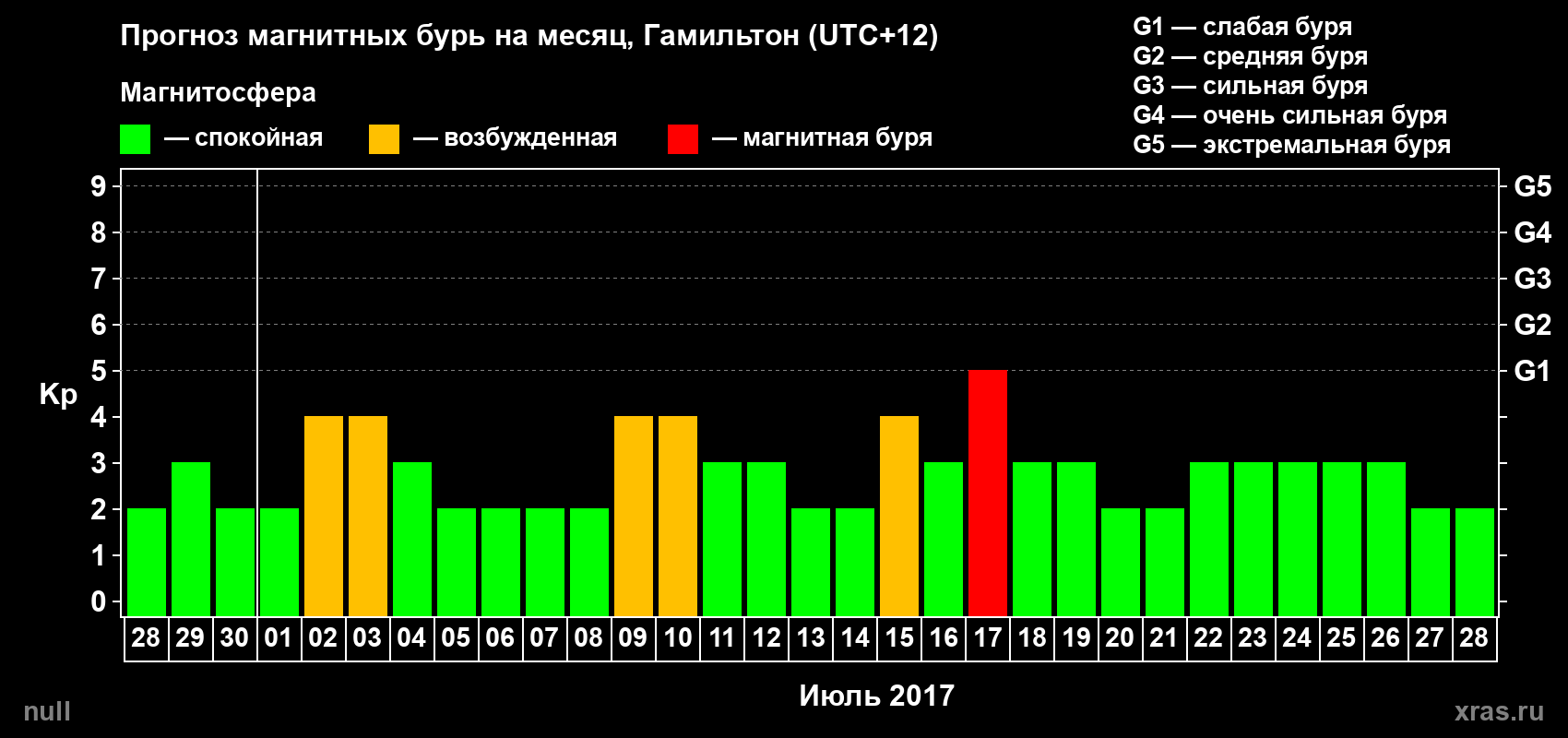Прогноз максимального суточного геомагнитного индекса Kp на <b>1 месяц</b> (31 день) <b>с 28 июня по 28 июля 2017 г</b>