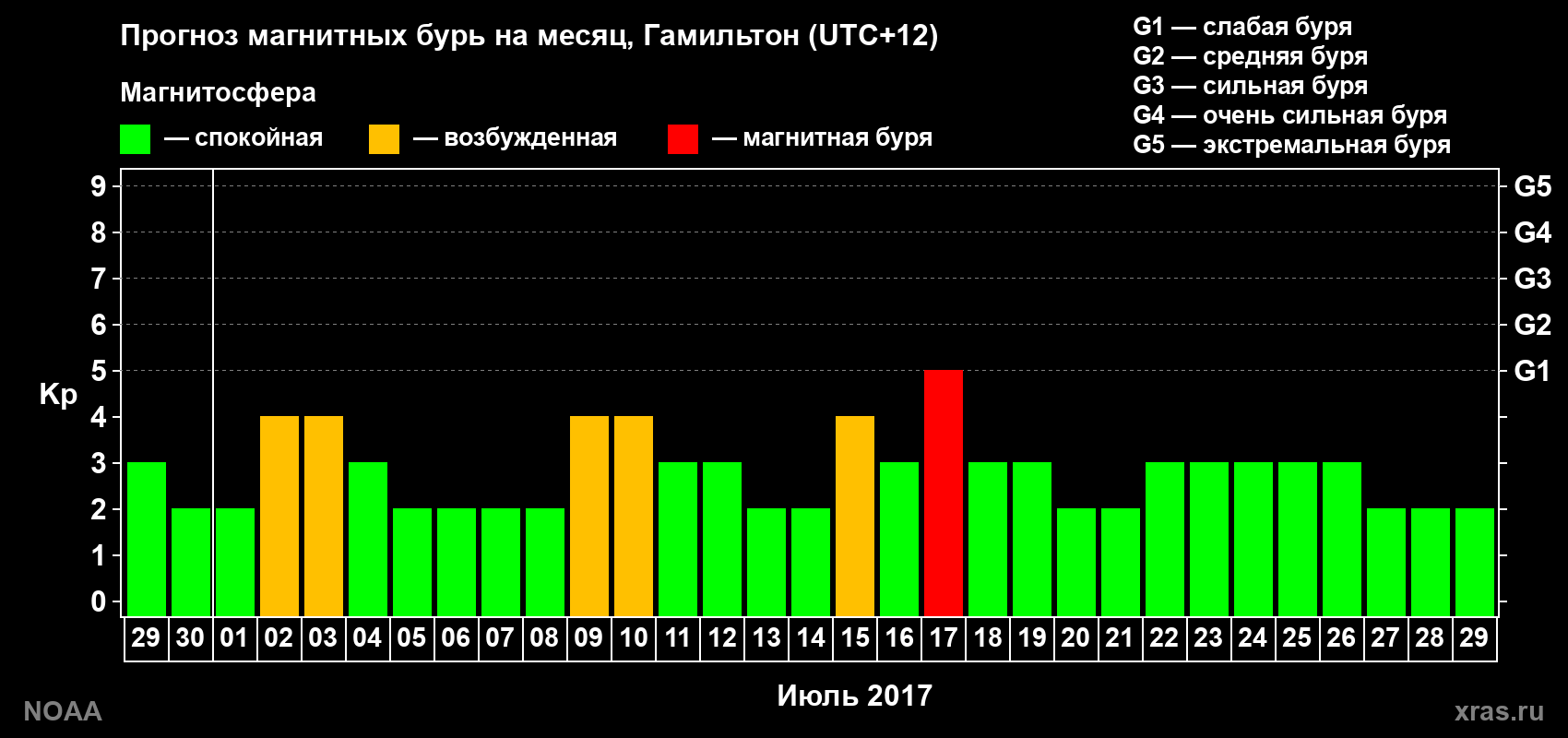 Прогноз максимального суточного геомагнитного индекса Kp на <b>1 месяц</b> (31 день) <b>с 29 июня по 29 июля 2017 г</b>