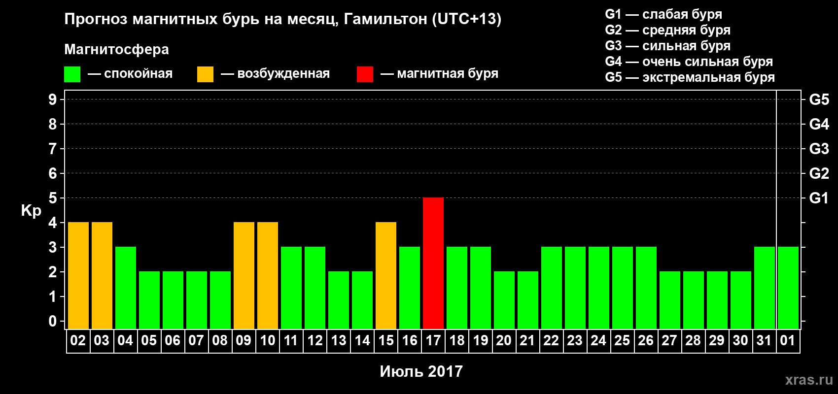 Прогноз максимального суточного геомагнитного индекса&nbsp;Kp на <b>1 месяц</b> (31 день) <b>с 02 июля по 01 августа 2017 г</b>