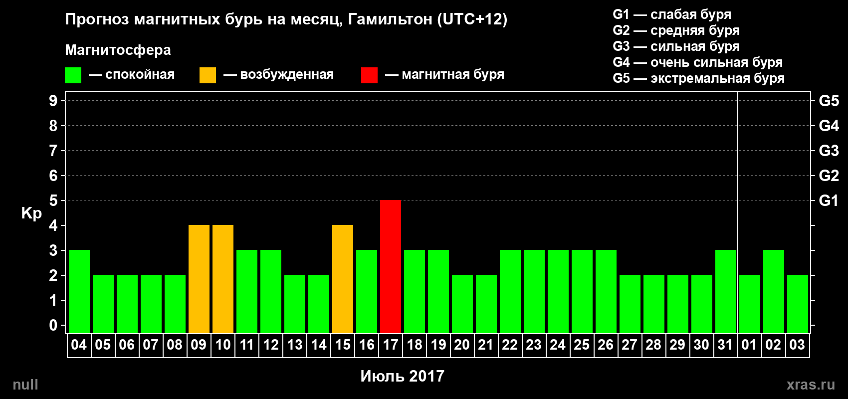 Прогноз максимального суточного геомагнитного индекса&nbsp;Kp на <b>1 месяц</b> (31 день) <b>с 04 июля по 03 августа 2017 г</b>