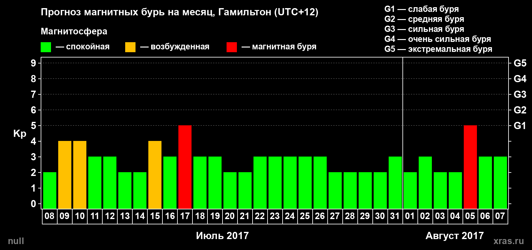 Прогноз максимального суточного геомагнитного индекса&nbsp;Kp на <b>1 месяц</b> (31 день) <b>с 08 июля по 07 августа 2017 г</b>