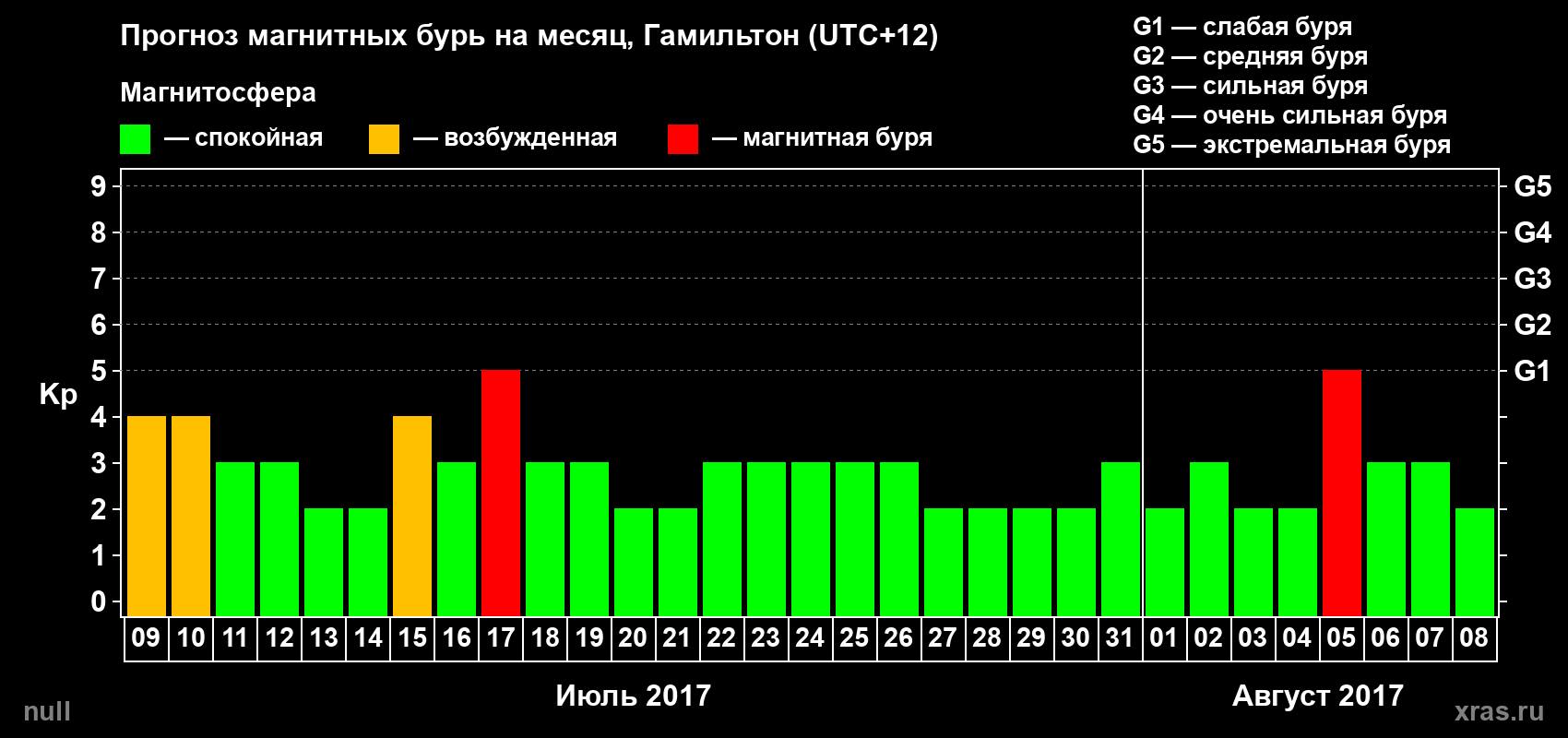 Прогноз максимального суточного геомагнитного индекса&nbsp;Kp на <b>1 месяц</b> (31 день) <b>с 09 июля по 08 августа 2017 г</b>