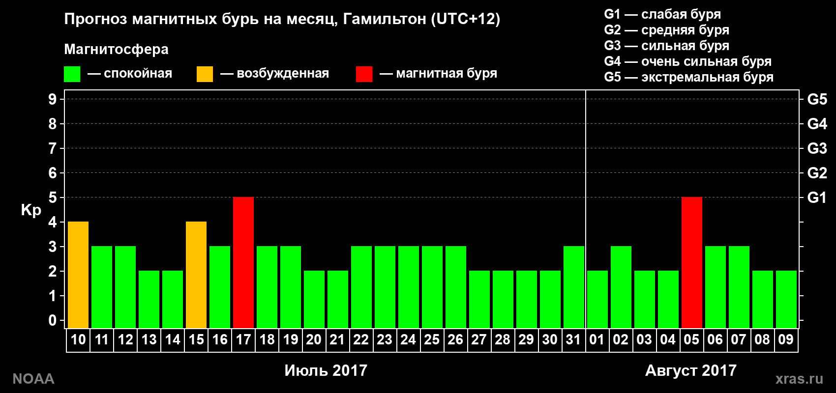 Прогноз максимального суточного геомагнитного индекса Kp на <b>1 месяц</b> (31 день) <b>с 10 июля по 09 августа 2017 г</b>