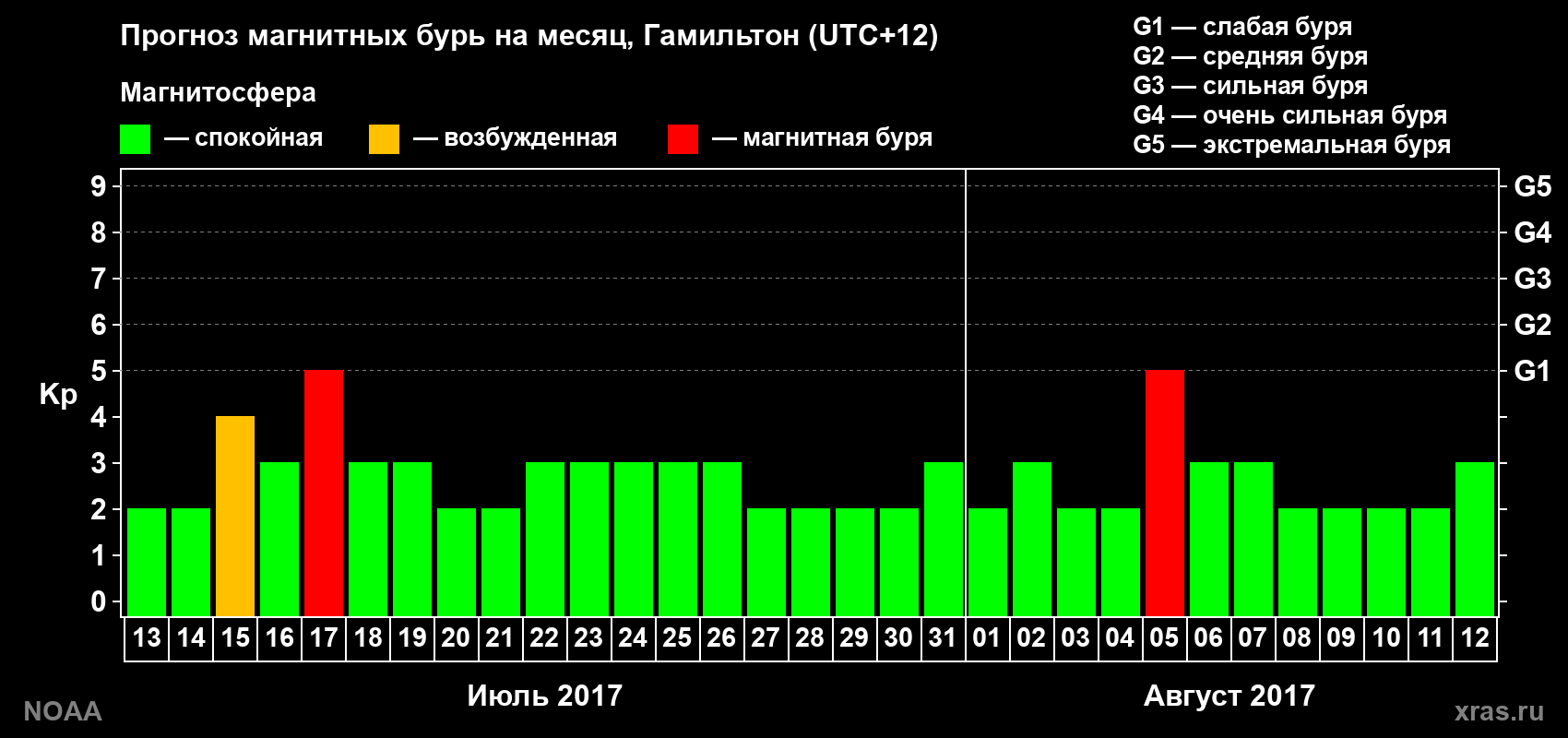 Прогноз максимального суточного геомагнитного индекса Kp на <b>1 месяц</b> (31 день) <b>с 13 июля по 12 августа 2017 г</b>