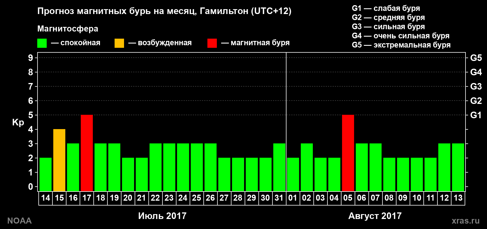 Прогноз максимального суточного геомагнитного индекса Kp на <b>1 месяц</b> (31 день) <b>с 14 июля по 13 августа 2017 г</b>