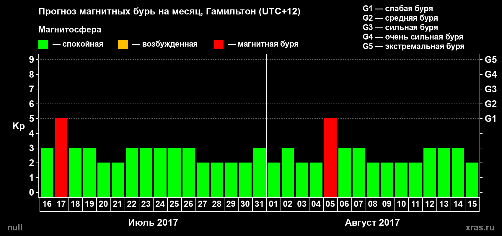 Прогноз максимального суточного геомагнитного индекса Kp на <b>1 месяц</b> (31 день) <b>с 16 июля по 15 августа 2017 г</b>