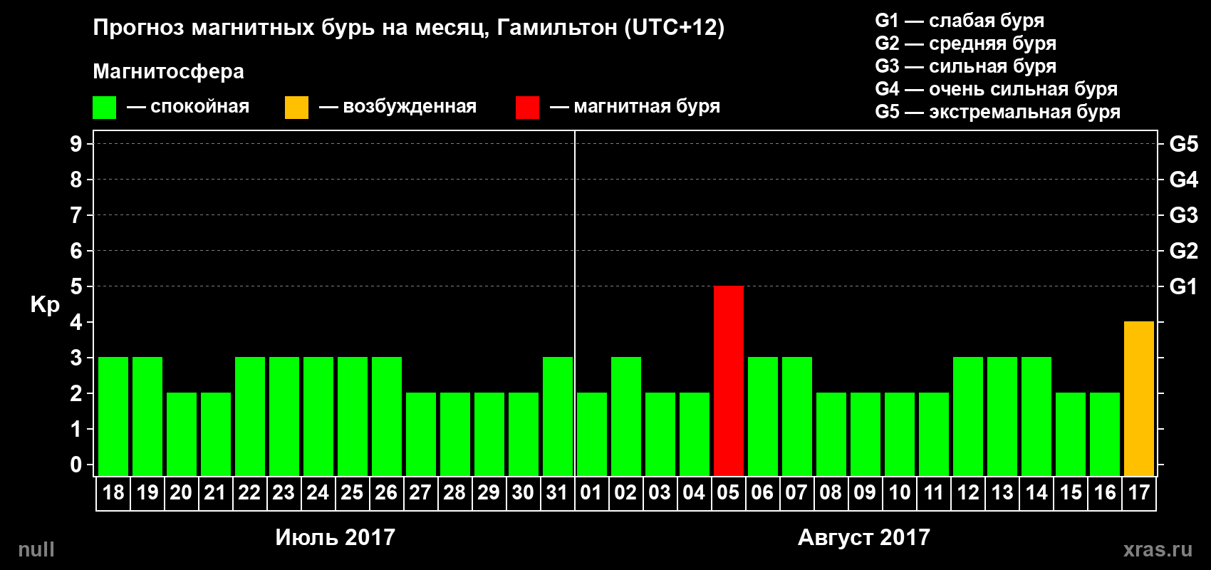 Прогноз максимального суточного геомагнитного индекса&nbsp;Kp на <b>1 месяц</b> (31 день) <b>с 18 июля по 17 августа 2017 г</b>