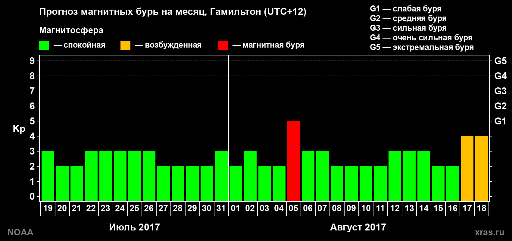Прогноз максимального суточного геомагнитного индекса Kp на <b>1 месяц</b> (31 день) <b>с 19 июля по 18 августа 2017 г</b>