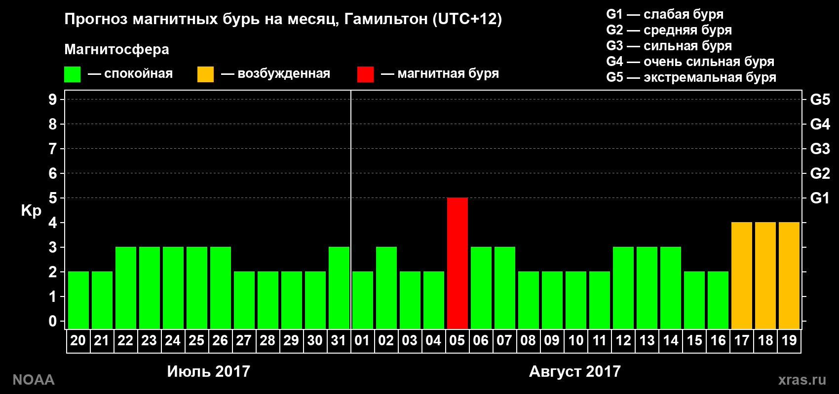 Прогноз максимального суточного геомагнитного индекса Kp на <b>1 месяц</b> (31 день) <b>с 20 июля по 19 августа 2017 г</b>