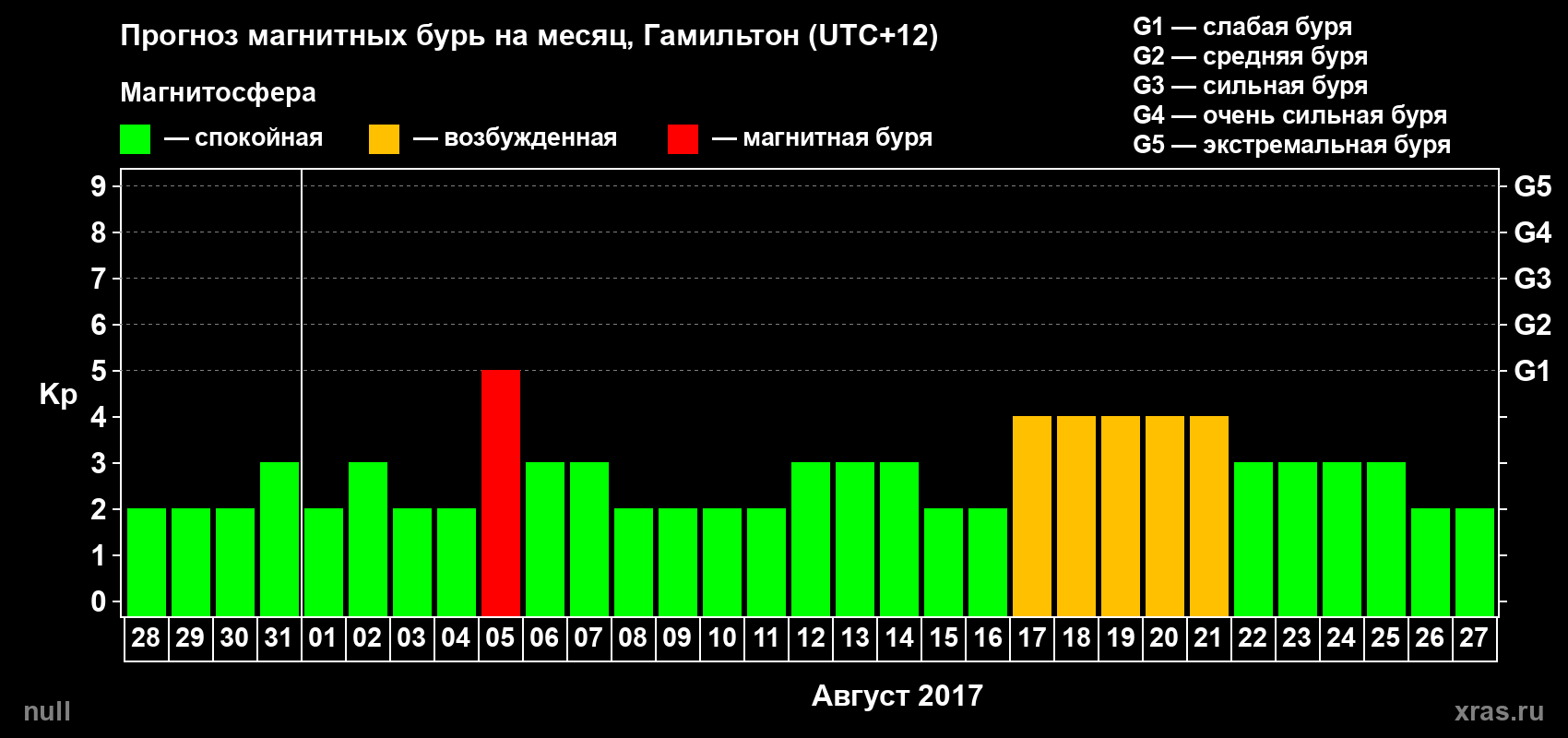 Прогноз максимального суточного геомагнитного индекса Kp на <b>1 месяц</b> (31 день) <b>с 28 июля по 27 августа 2017 г</b>