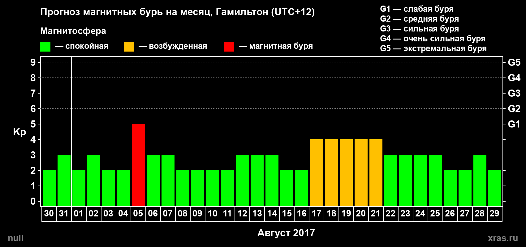 Прогноз максимального суточного геомагнитного индекса Kp на <b>1 месяц</b> (31 день) <b>с 30 июля по 29 августа 2017 г</b>
