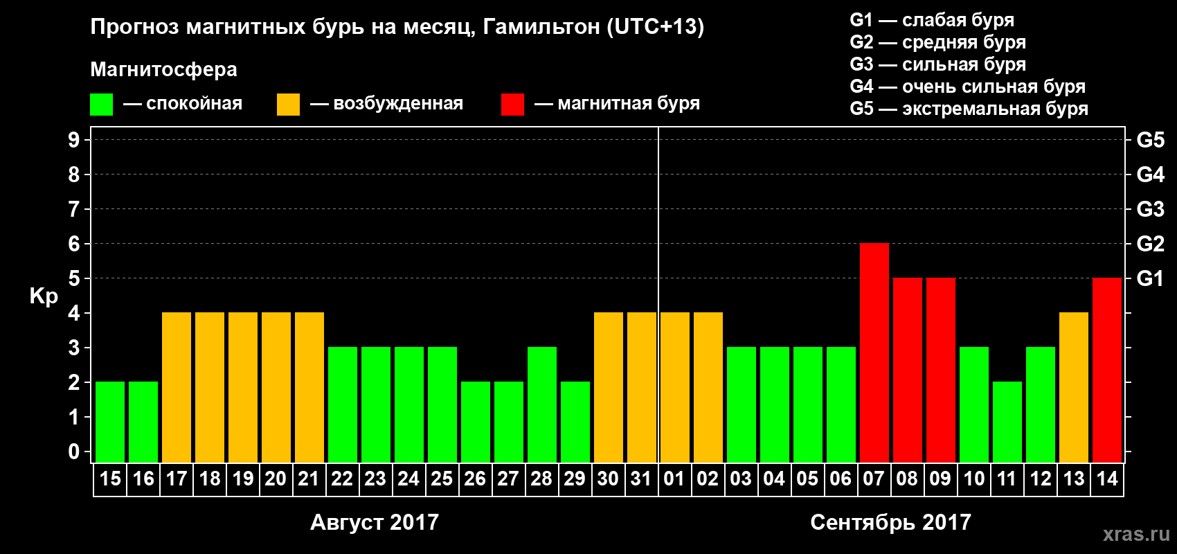 Прогноз максимального суточного геомагнитного индекса&nbsp;Kp на <b>1 месяц</b> (31 день) <b>с 15 августа по 14 сентября 2017 г</b>