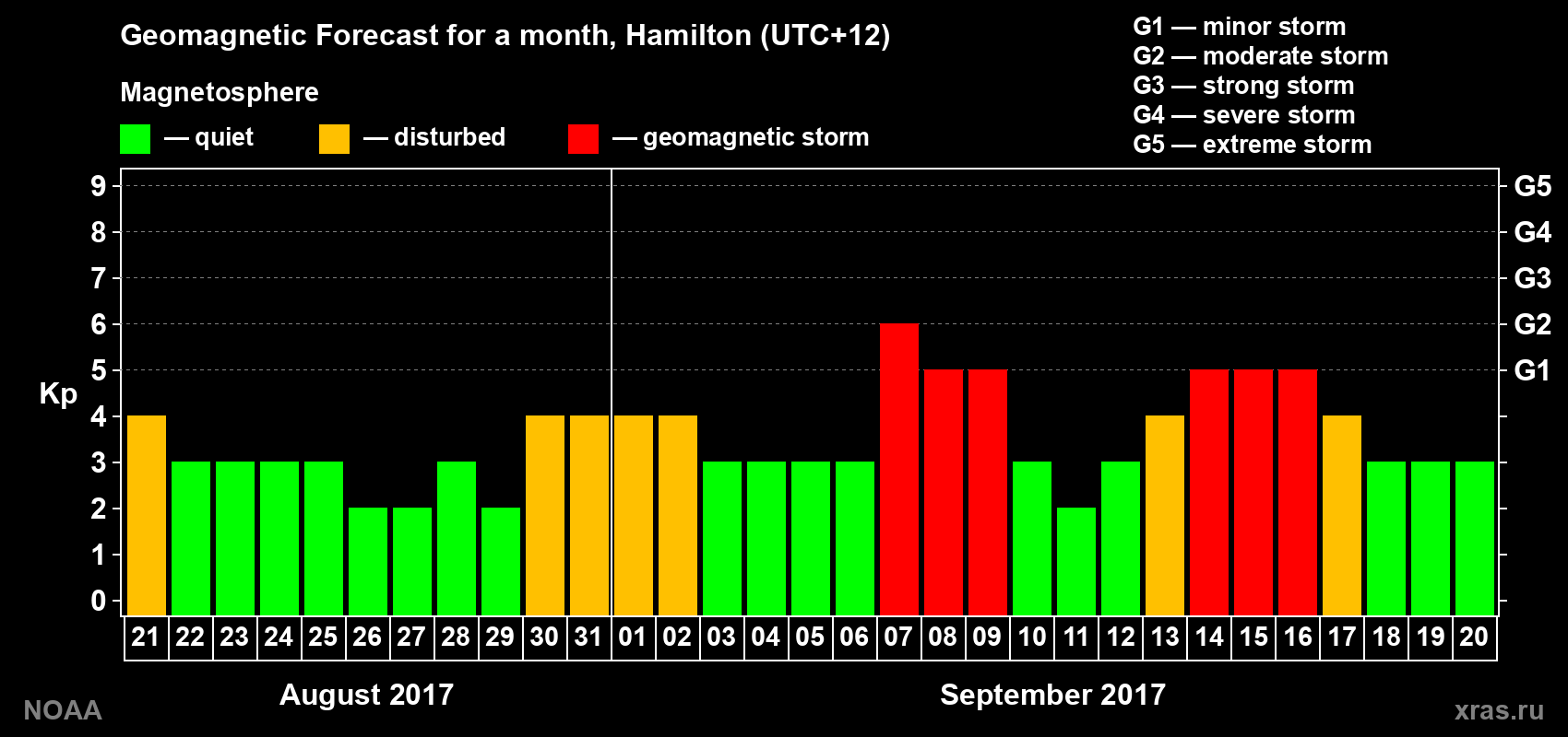 Kp long forecast