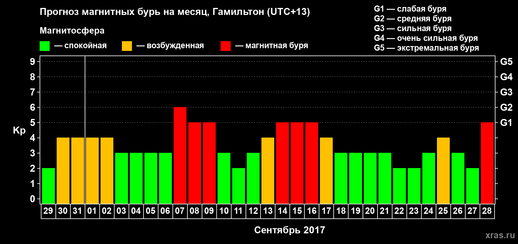 Прогноз максимального суточного геомагнитного индекса&nbsp;Kp на <b>1 месяц</b> (31 день) <b>с 29 августа по 28 сентября 2017 г</b>