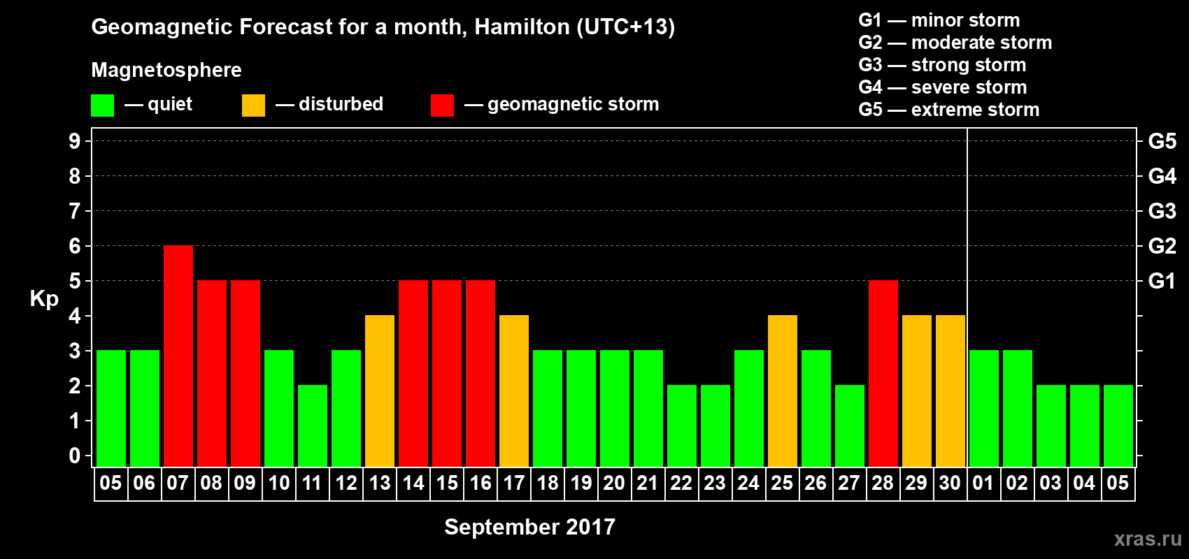 Forecast of the daily maximal value of geomagnetic index&nbsp;Kp for <b>1 month</b> (31 days) <b>from Sep 05, 2017 to Oct 05, 2017</b>